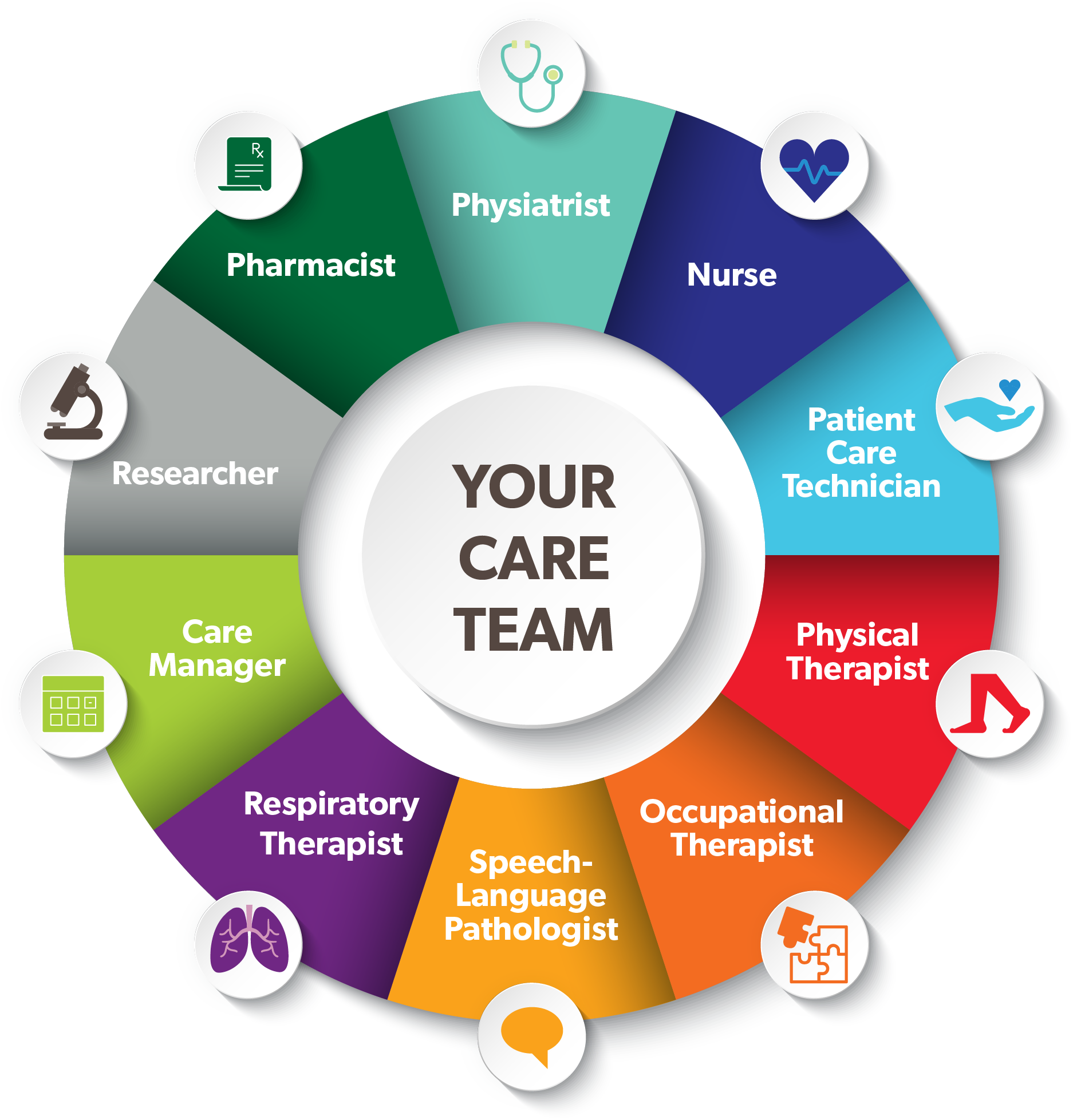 Graphic of care team structure