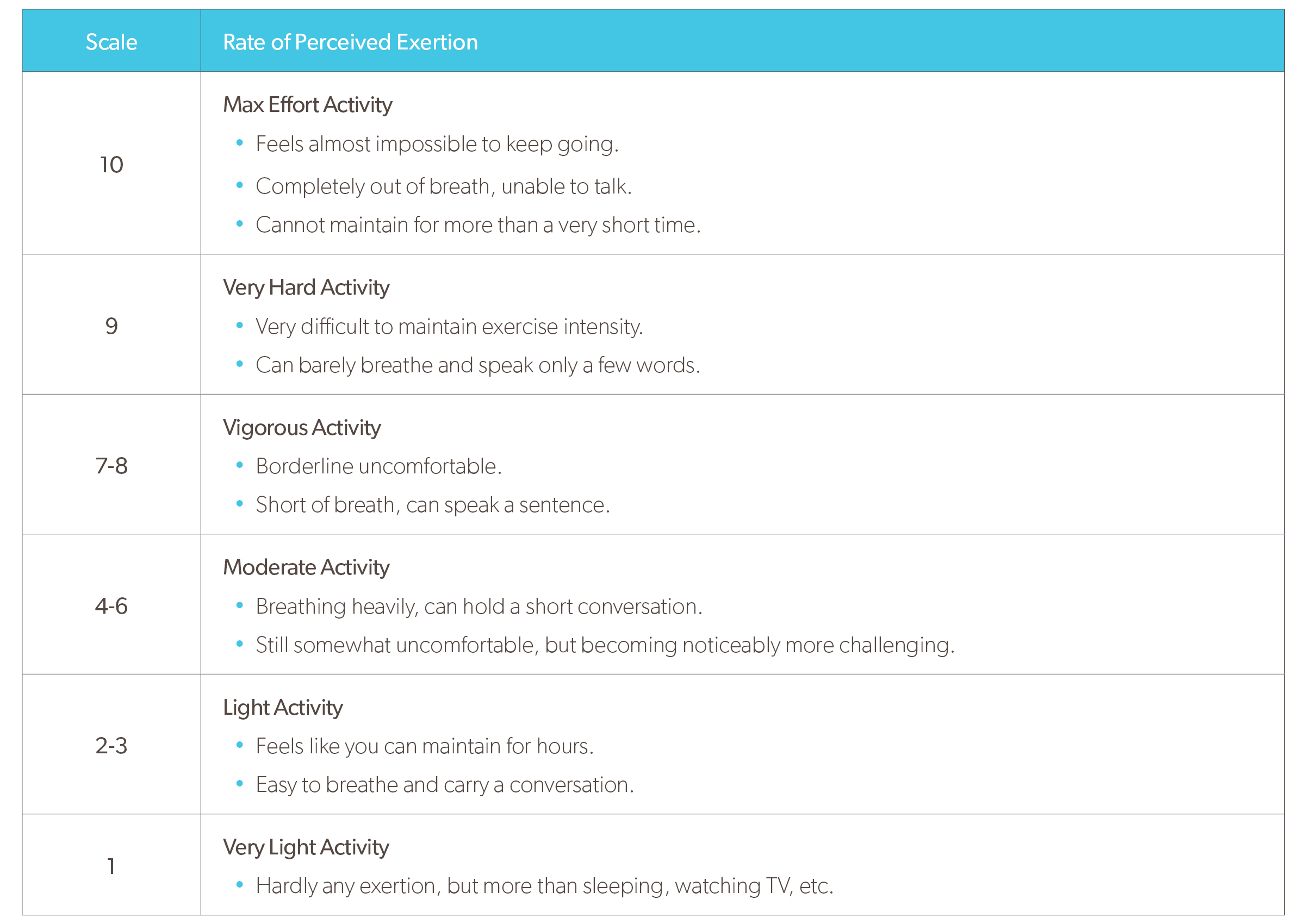Rate of Perceived Exertion (RPE) Scale
