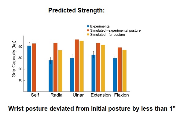 graph of predicted strength