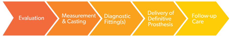 timeline for getting a prosthesis