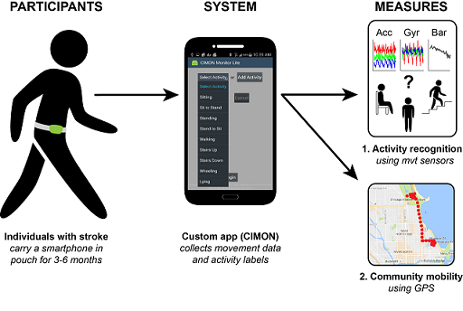 Mobility project flow