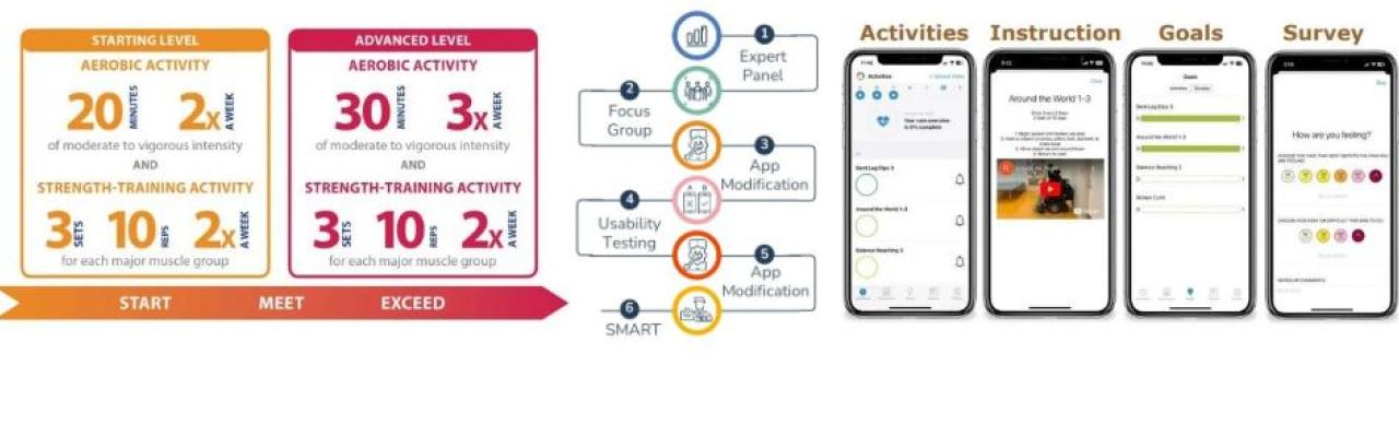 graphics showing SCI exercise guidelines, development and look of app screens